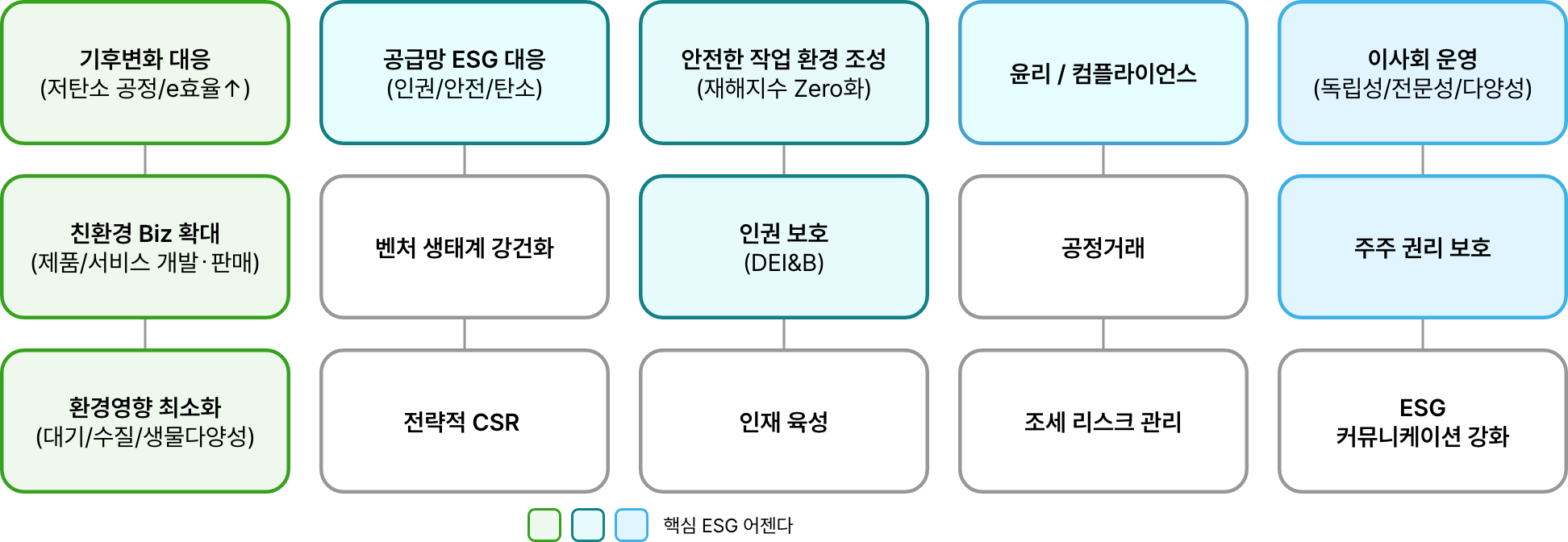 중점영역(다음 내용 참조)