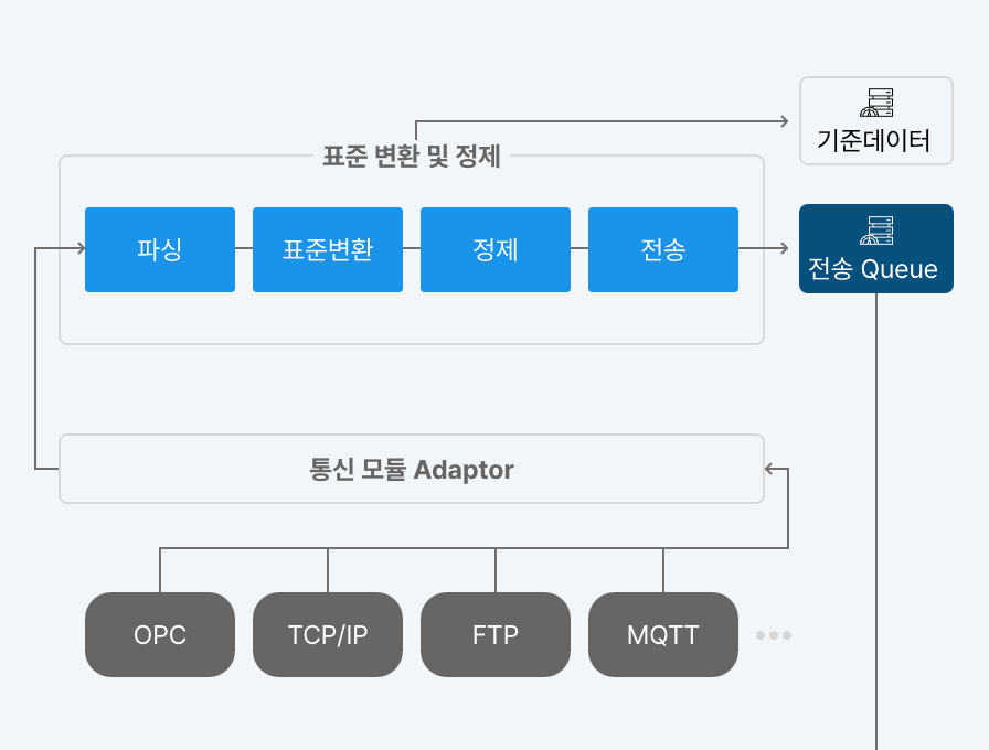 데이터 수집(InterFace Middleware) : OPC, TCP/IP, FTP, MQT... > 통신 모듈 Adaptor > 표준 변환 및 정제(파싱, 표준변환, 정제, 전송 > 전송 Queue) = 기준데이터