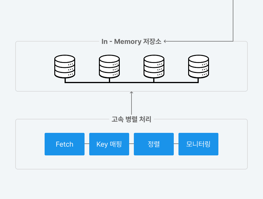 데이터 처리(Real Time Platform) : 고속 병렬 처리(Fetch, Key 매핑, 정렬, 모니터링) > In-Memory 저장소