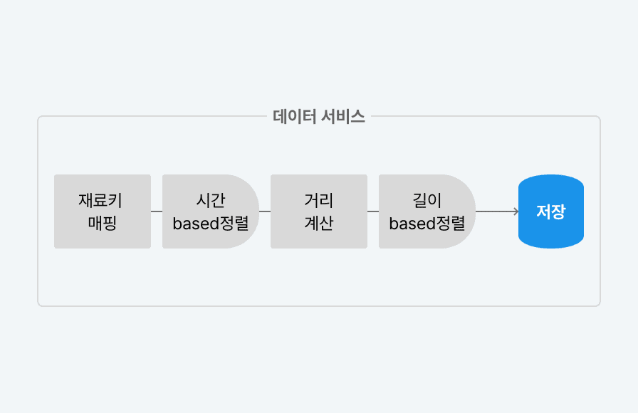 데이터 정렬(Time & Length based Alignment) : 데이터 서비 (재료키 매핑, 시간 based정렬, 거리 계산, 길이 based정렬 > 저장)