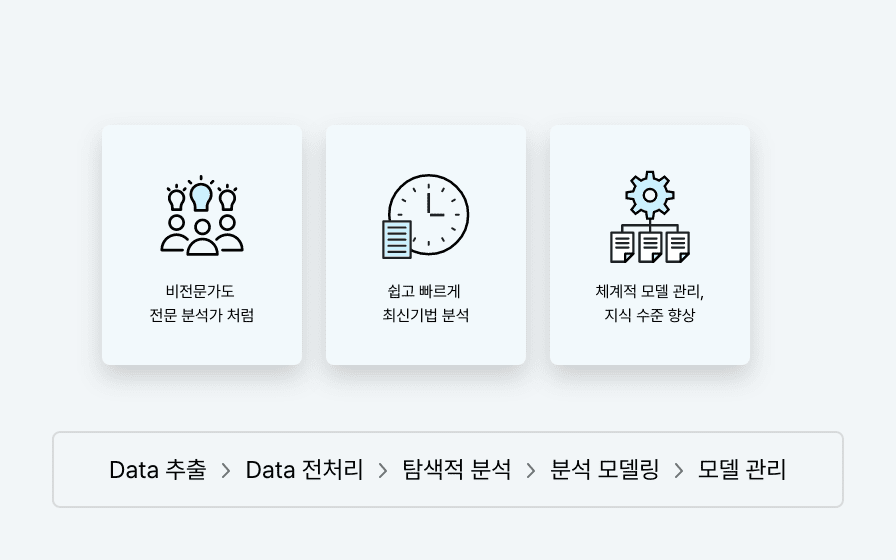 분석(PosFrame Edge) : 비전문가도 전문 분석가 처럼, 쉽고 빠르게 최신기법 분석, 체계적 모델 관리, 지식 수준 향상. Data추출 > Data 전처리 > 탐색적 분석 > 분석 모델링 > 모델 관리