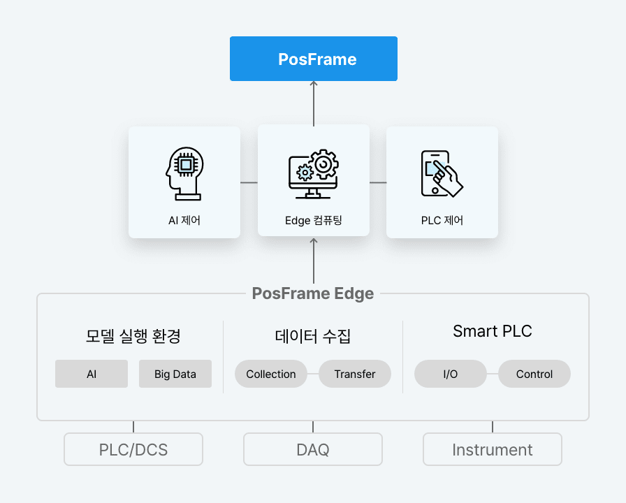 제어(PosFrame Edge) : 모델 실행 홤경(AI, Big Data):PLC/DCS + 데이터 수집(Collection, Transfer):DAQ + Smart PCL(I/O, Control):Instrument = PosFame Edge > AI제어, Edge 컴퓨팅, PLC 제어 > PosFame