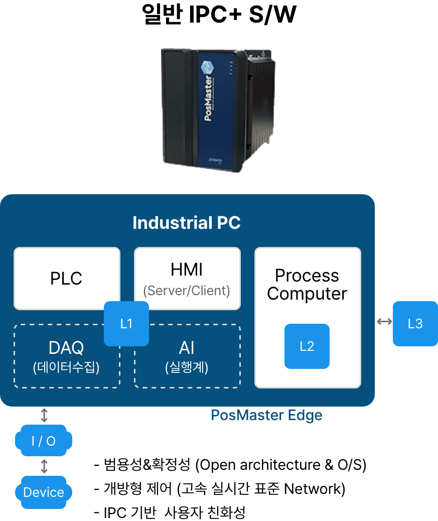 일반 IPC+S/W(다음 내용 참조)