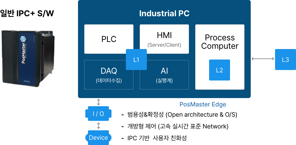 일반 IPC+S/W(다음 내용 참조)