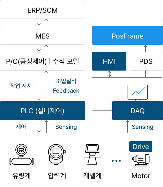 유량계/압력계/레벨계 등 설비에서 측정된 데이터는 PLC와 MES를 거쳐 ERP/SCM 시스템으로 전달되며, 데이터 처리를 통해 역방향으로 설비를 제어하게 됩니다.