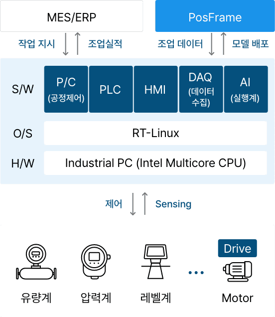 포스마스터는 유량계/압력계/레벨계 등 설비에서 측정된 데이터를 수집하여 MES/ERP 시스템으로 연결하고, 포스프레임으로부터 조업데이터를 받아 설비를 제어하게 됩니다.