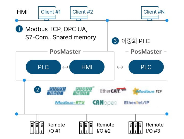 포스마스터는 HMI 서버와 인터페이스를 지원하며, 국제산업표준에 준거하여 다양한 필드버스통신을 지원합니다. 또한 절체시간 100ms 이내의 PLC 이중화를 구현하여 안정적인 운영이 가능합니다.