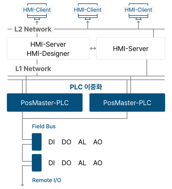 포스마스터 독립형은 L1/L2 네트워크를 통해 HMI 클라이언트와 연결되며 이중화를 유지합니다.
