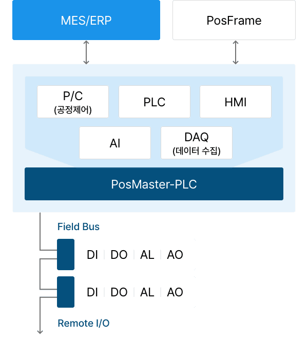 포스마스터 엣지형은 PLC/HMI/DAQ 기능을 통합하고 있으며, MES/ERP 및 포스프레임과 연계로 데이터를 주고받습니다.