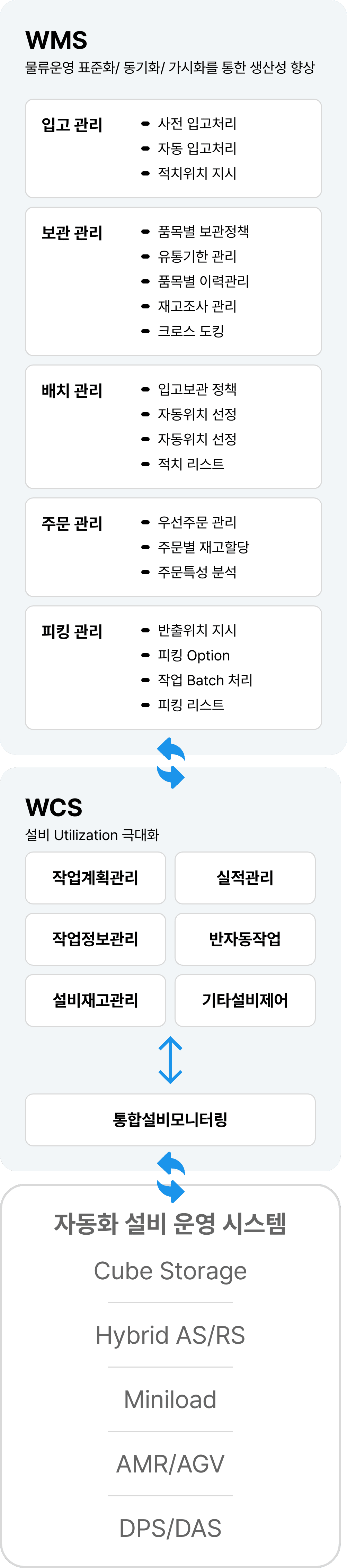 물류창고 설비 제어(다음 내용 참조)