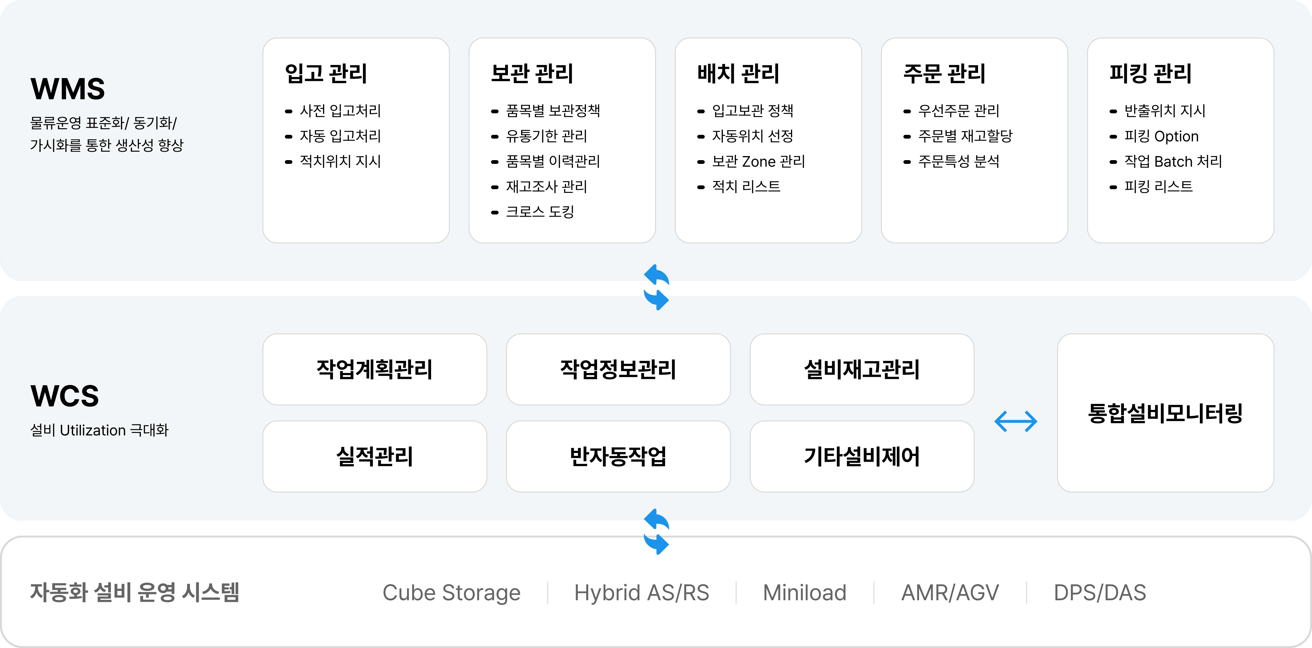 물류창고 설비 제어(다음 내용 참조)