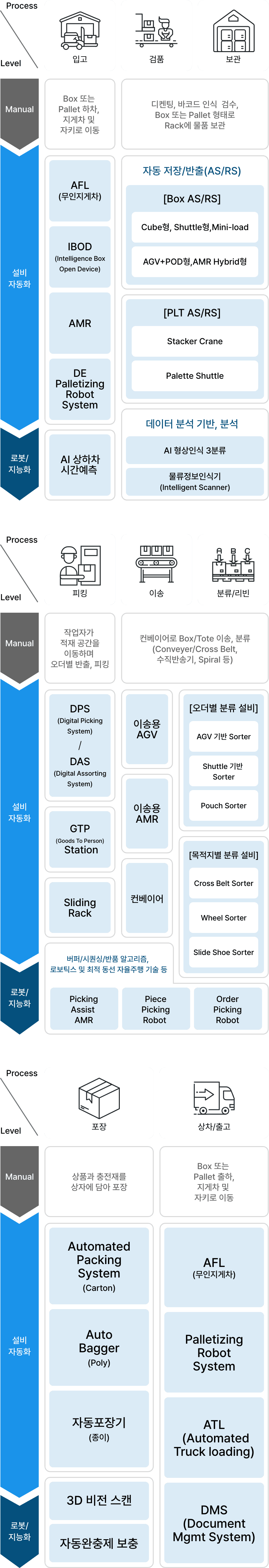 물류 자동화 기술 프레임워크(다음 내용 참조)