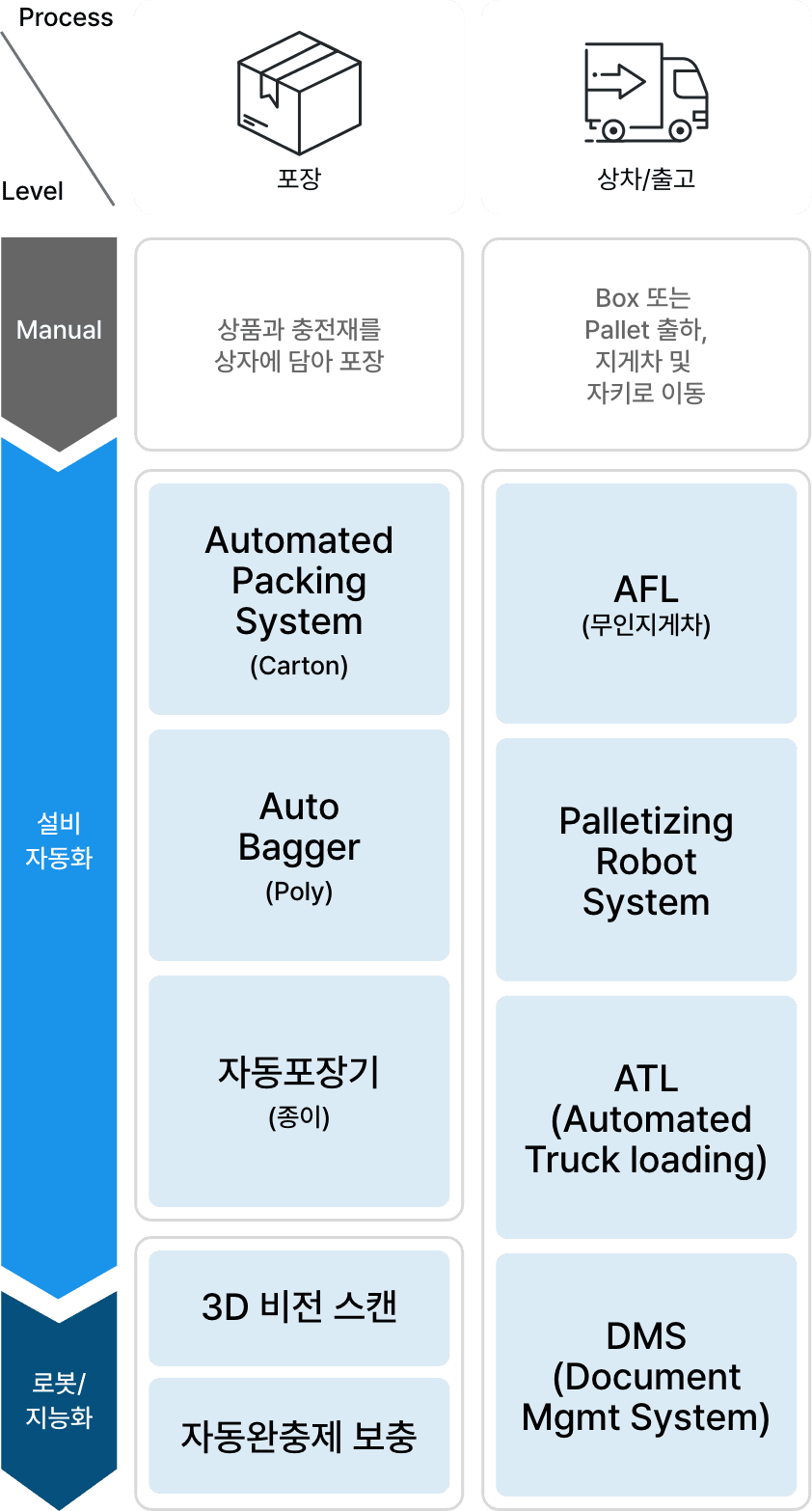 Logistics Automation