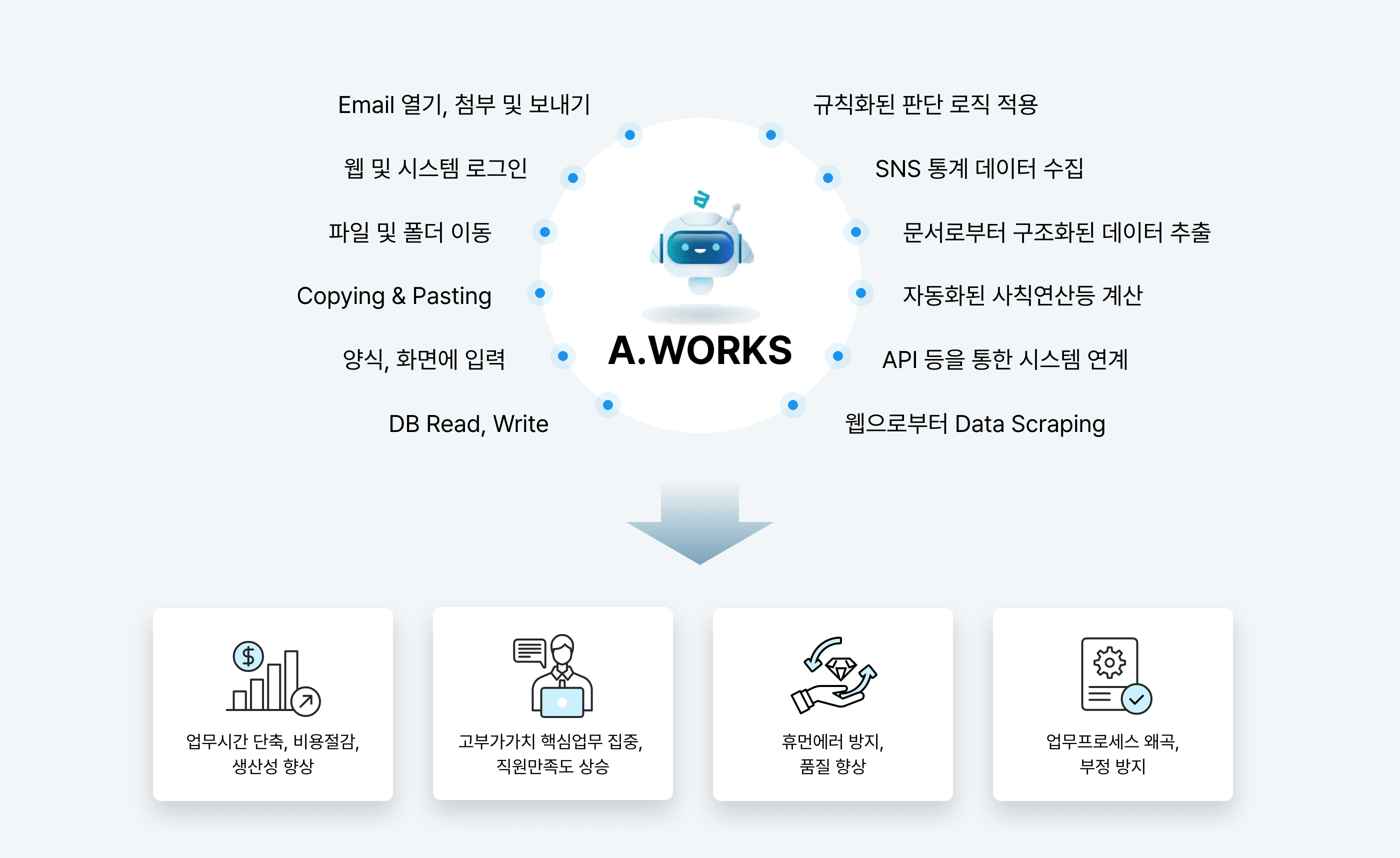 A.WORKS(다음 내용 참조)