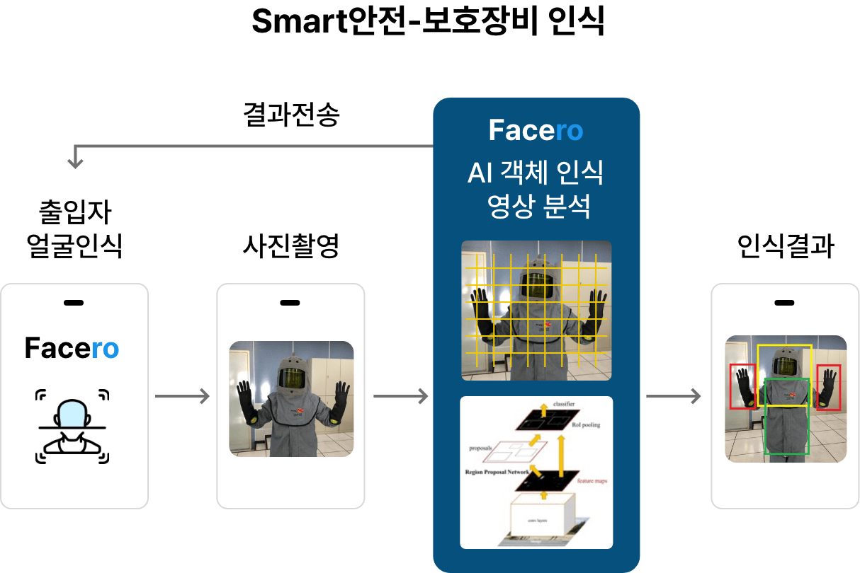Smart안전(다음 내용 참조)