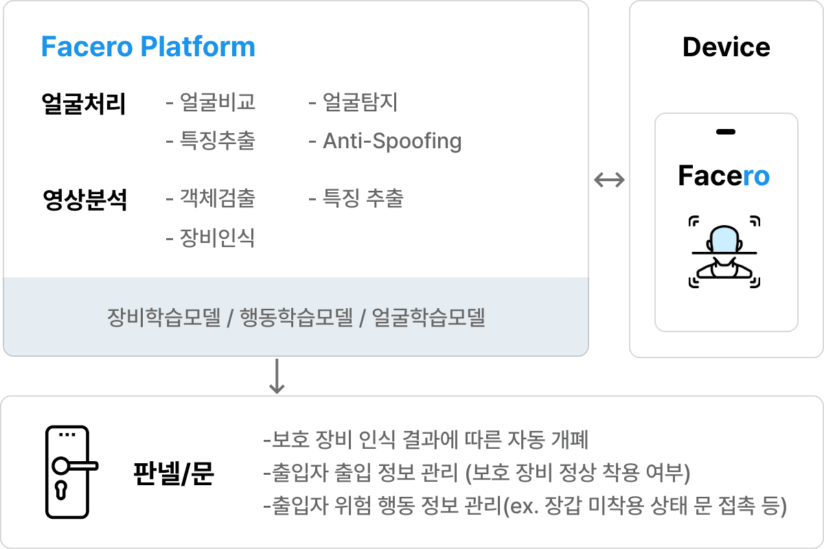 Facero Platform(다음 내용 참조)