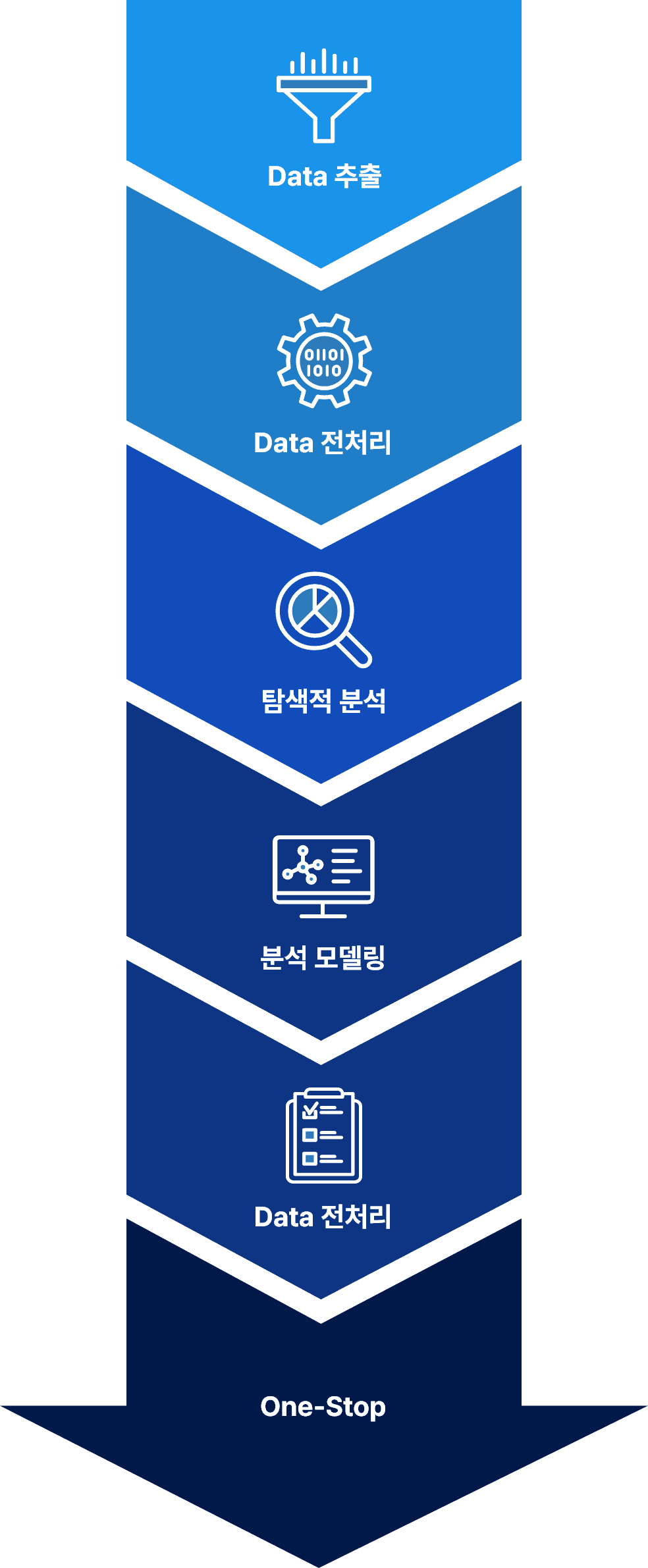 Data Analysis Solution_PosML One Stop 과정(다음 내용 참조)