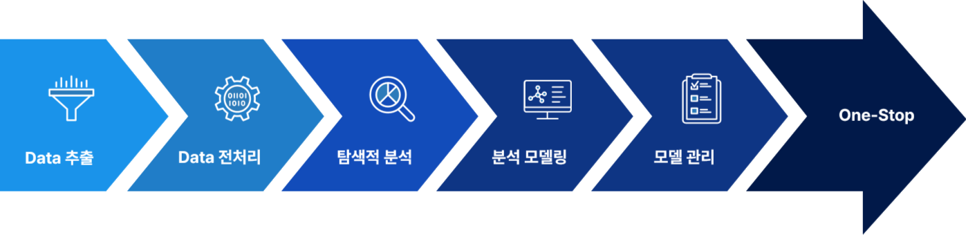Data Analysis Solution_PosML One Stop 과정(다음 내용 참조)