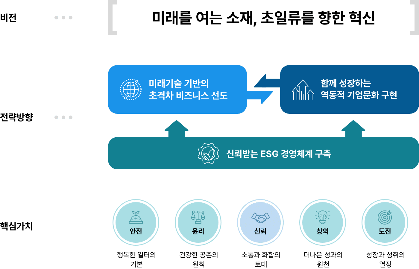 경영비전 체계도(다음 내용 참조)