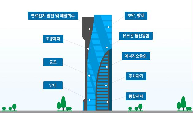두산그룹 스마트빌딩 사업 수주...국내 선두주자 자리매김 관련 사진
